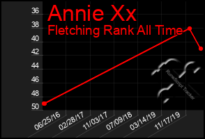 Total Graph of Annie Xx