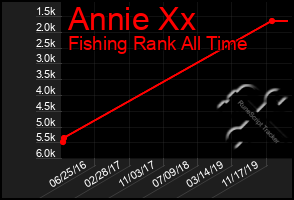 Total Graph of Annie Xx