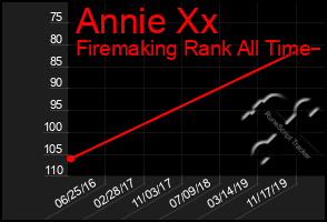 Total Graph of Annie Xx