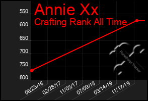 Total Graph of Annie Xx