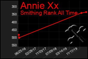 Total Graph of Annie Xx