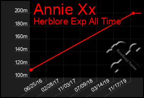 Total Graph of Annie Xx