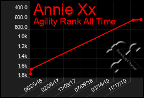 Total Graph of Annie Xx