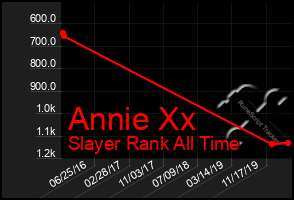 Total Graph of Annie Xx