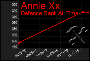 Total Graph of Annie Xx