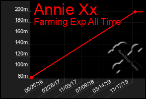 Total Graph of Annie Xx