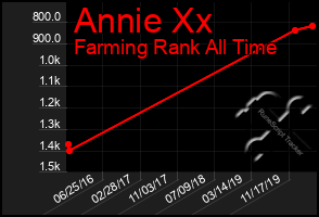 Total Graph of Annie Xx