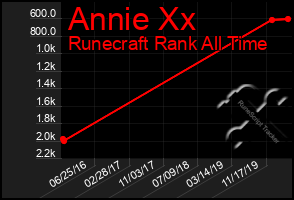 Total Graph of Annie Xx