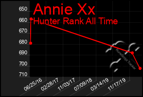 Total Graph of Annie Xx