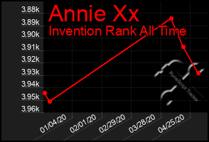 Total Graph of Annie Xx