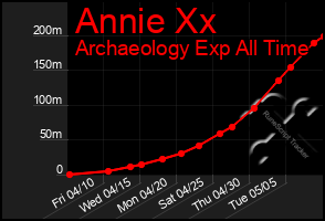 Total Graph of Annie Xx