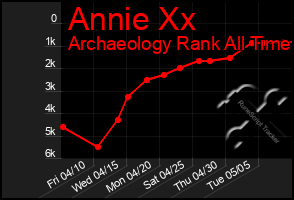 Total Graph of Annie Xx