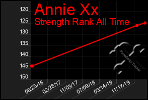 Total Graph of Annie Xx