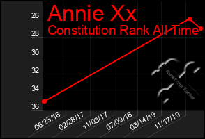 Total Graph of Annie Xx