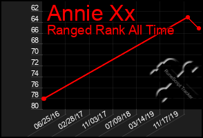 Total Graph of Annie Xx