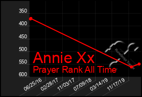 Total Graph of Annie Xx