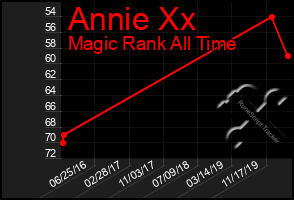 Total Graph of Annie Xx