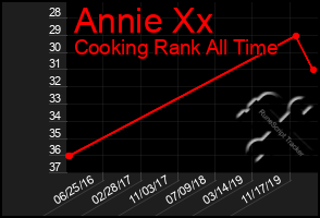 Total Graph of Annie Xx