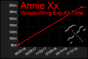 Total Graph of Annie Xx