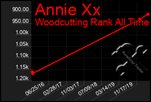 Total Graph of Annie Xx