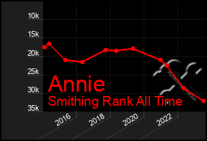 Total Graph of Annie
