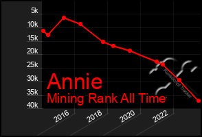 Total Graph of Annie
