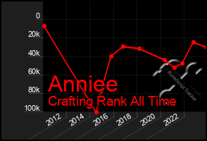 Total Graph of Anniee