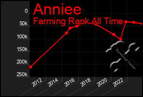 Total Graph of Anniee