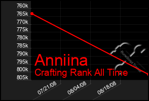 Total Graph of Anniina