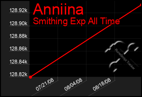 Total Graph of Anniina