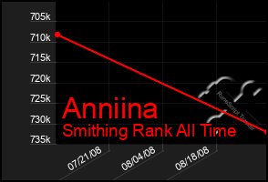 Total Graph of Anniina