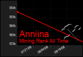 Total Graph of Anniina