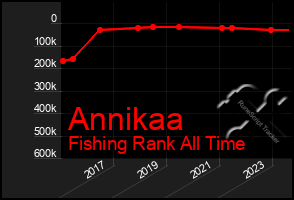 Total Graph of Annikaa