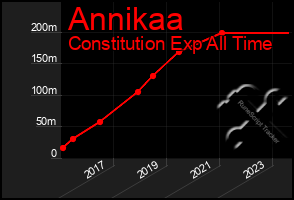 Total Graph of Annikaa