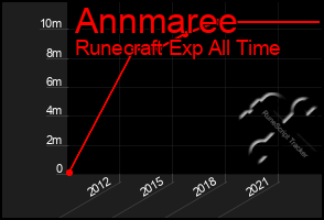 Total Graph of Annmaree