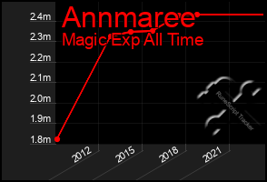 Total Graph of Annmaree