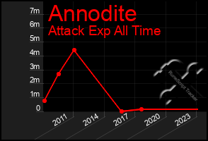 Total Graph of Annodite