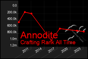 Total Graph of Annodite