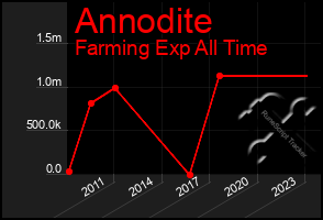 Total Graph of Annodite