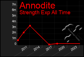 Total Graph of Annodite