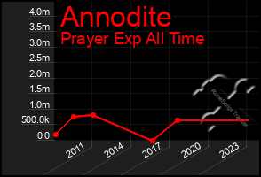 Total Graph of Annodite