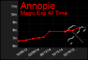 Total Graph of Annopie