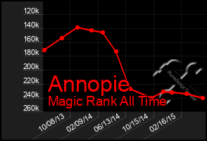 Total Graph of Annopie