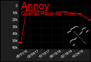 Total Graph of Annoy