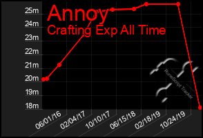 Total Graph of Annoy