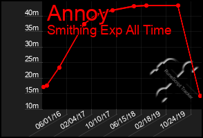 Total Graph of Annoy