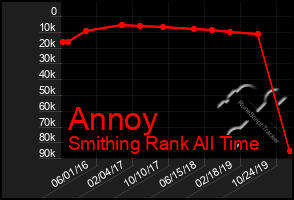 Total Graph of Annoy