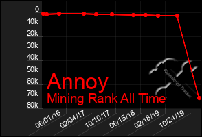 Total Graph of Annoy