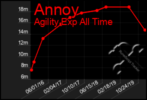 Total Graph of Annoy