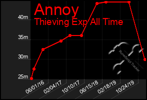 Total Graph of Annoy